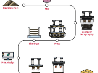 QUY TRÌNH SẢN XUẤT GẠCH PORCELAIN